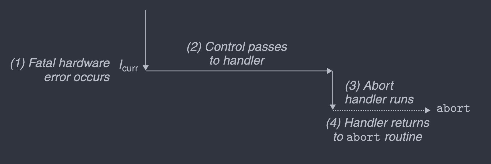 abort-diagram-text.png