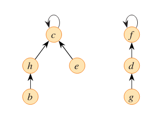 disjoint-set-forest.png