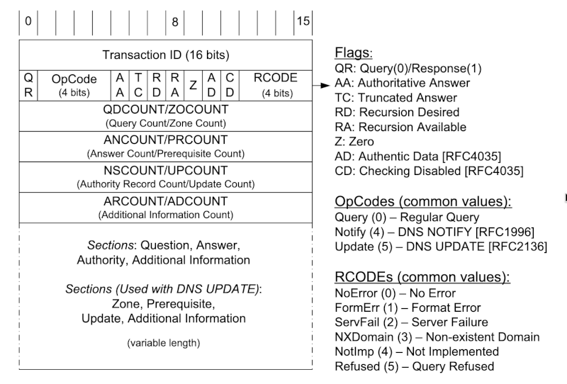 dns-message-format.png