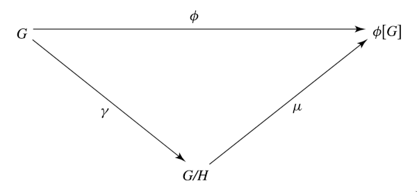 fundamental-homomorphism-theorem.png
