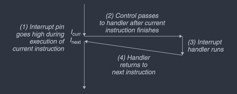 interrupt-diagram-text.png