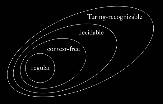 regular-cfl-decidable-recognizable.png