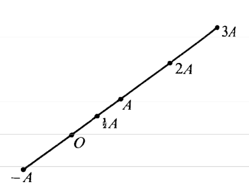 vector-scalar-multiplication-apostol.png